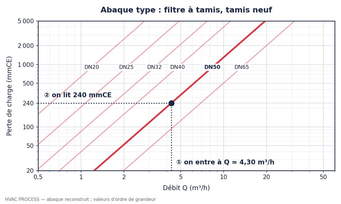 Abaque de perte de charge d'un filtre à tamis, avec la construction de lecture au débit de projet